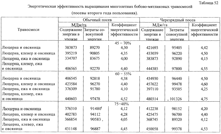 Таблица посева многолетних трав