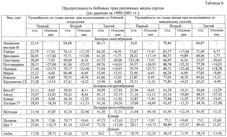 Технологическая карта возделывания многолетних трав на сено