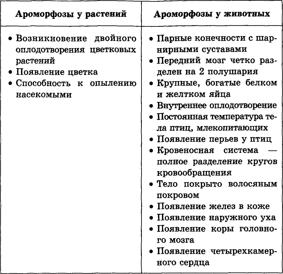 Основные ароморфозы растений таблица