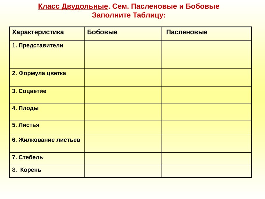 Таблица по биологии 6 класс класс двудольные