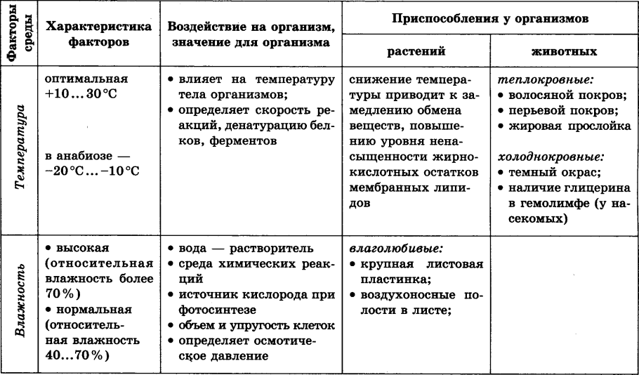 Абиотические факторы таблица 11 класс