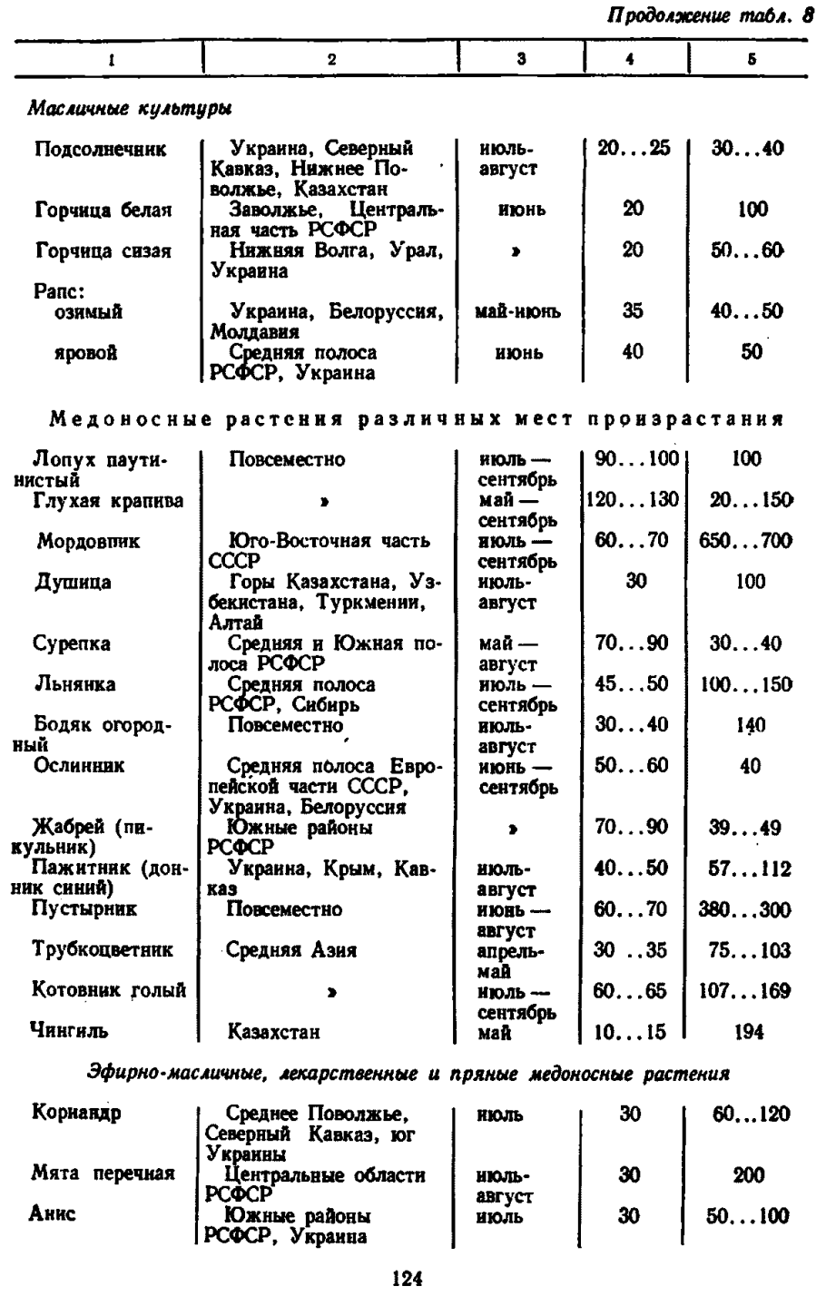 Медоносы для пчел таблица