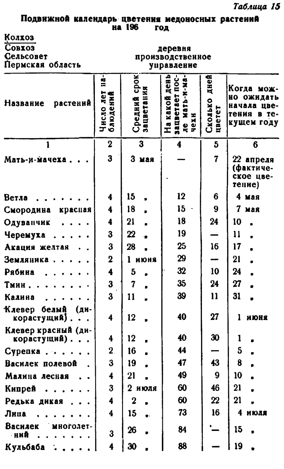 Медоносные растения для пчел таблица