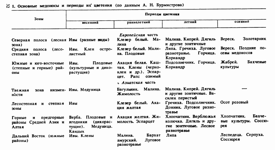 Медоносы для пчел таблица