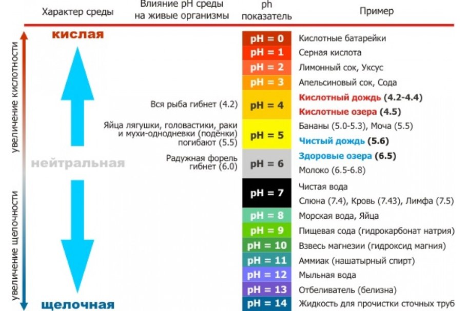 Таблица PH KH co2