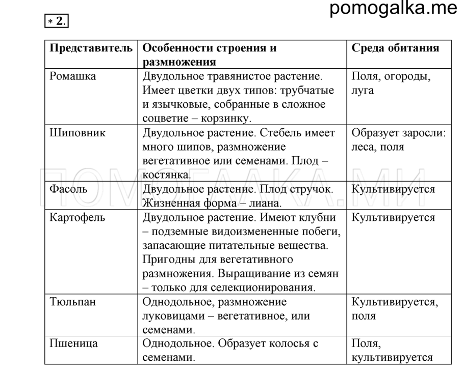 Заполните таблицу биология 5 класс рабочая тетрадь
