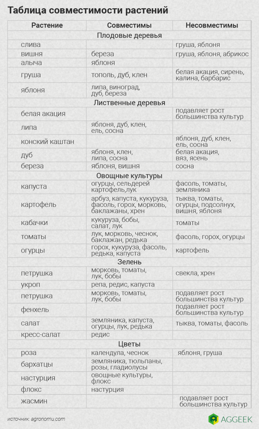 Совместимость ягодных кустарников таблица