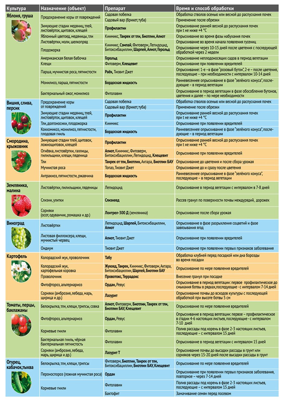 Препараты для опрыскивания растений