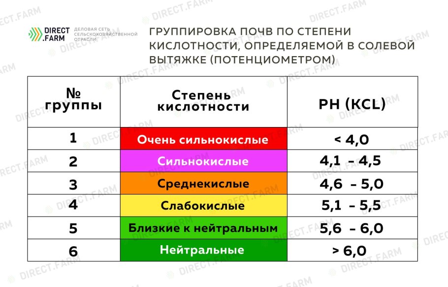 Кислотность почвы