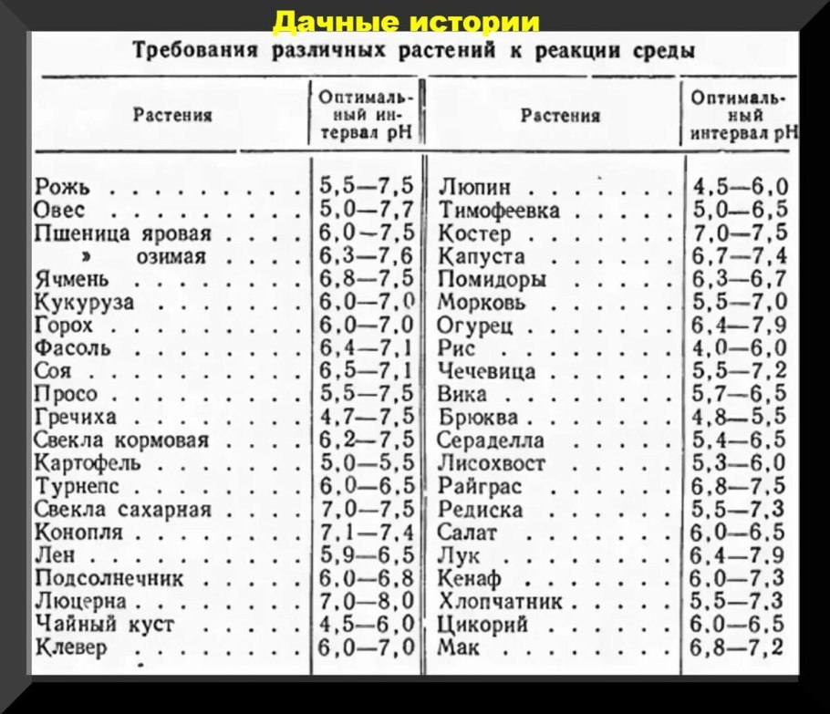 Кислотность почвы показатели PH