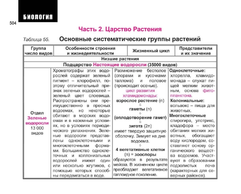 Общая характеристика растений