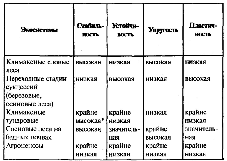 Типы растительных сообществ таблица биология класс