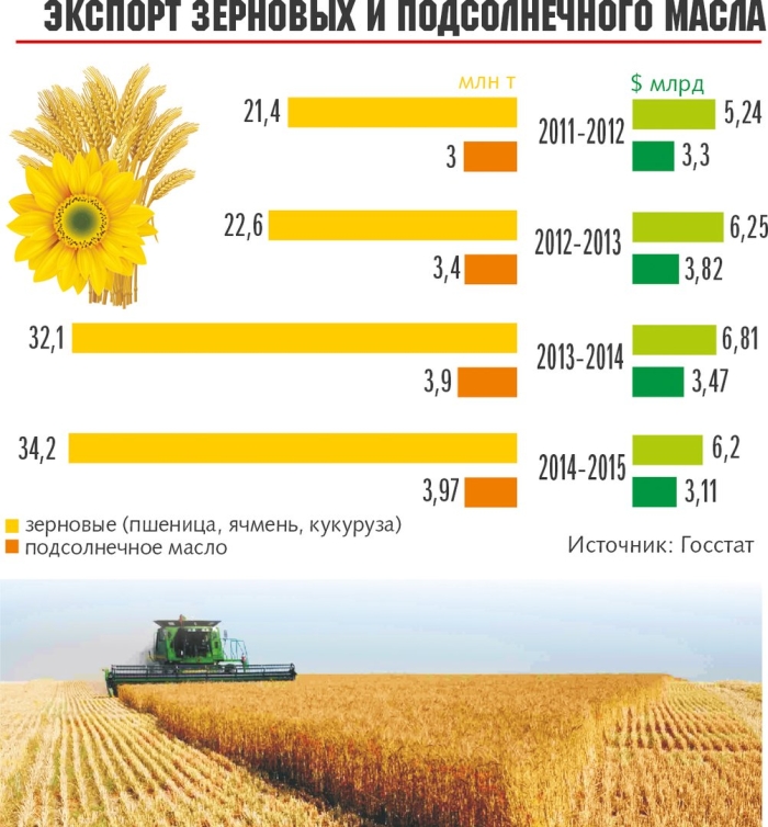 Урожай зерновых по странам