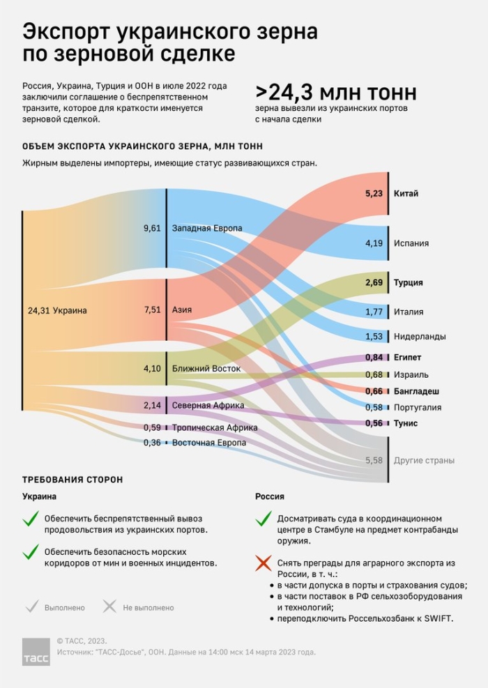 Экспорт зерна из россии