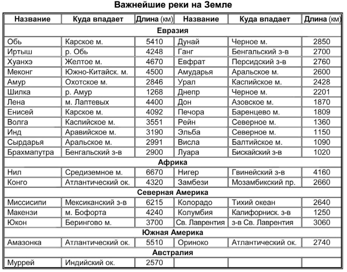 Таблица крупнейшие реки евразии