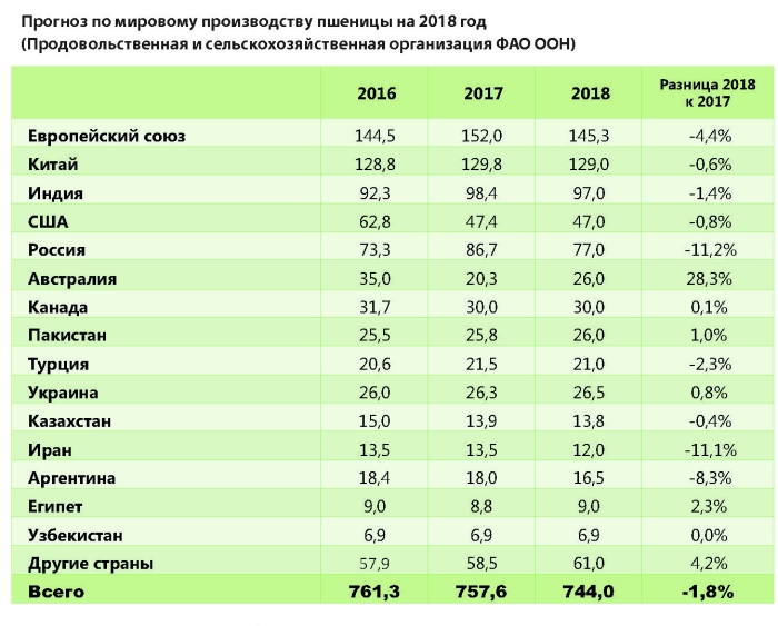 Мировые лидеры по производству пшеницы