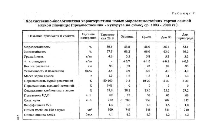 Показатели качества зерна озимой пшеницы