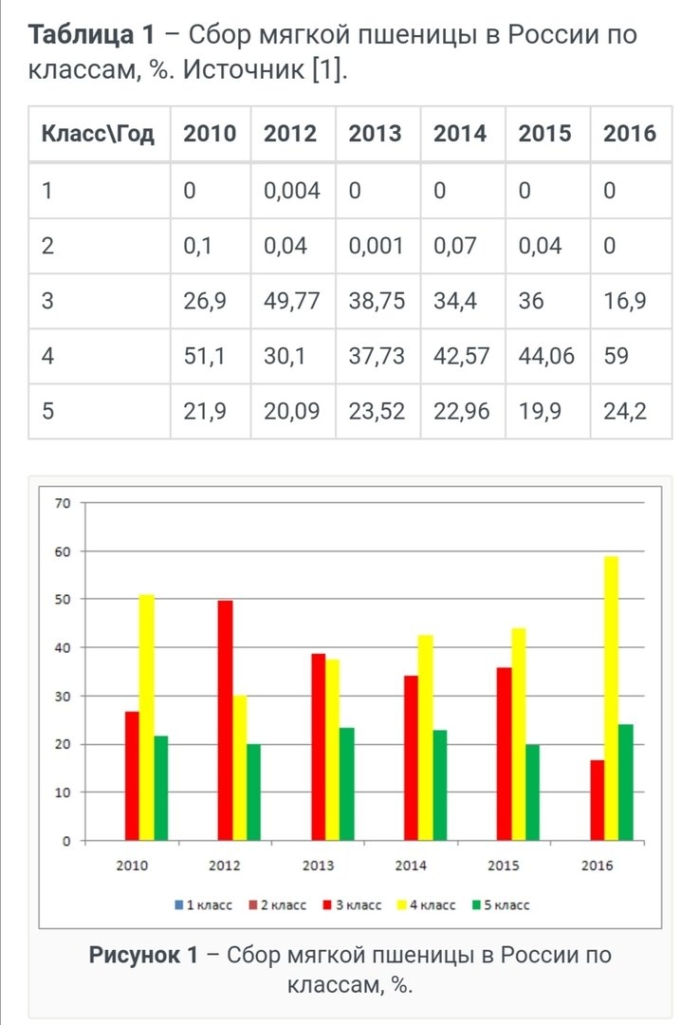 Диаграммы и графики