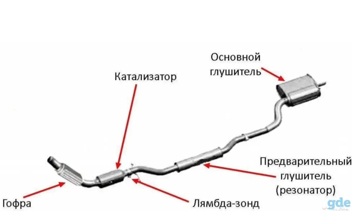 Из каких частей состоит глушитель автомобиля