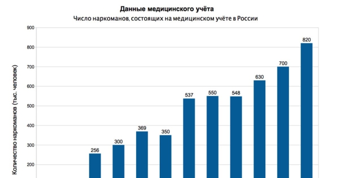 Статистика героиновых наркозависимых в россии по годам