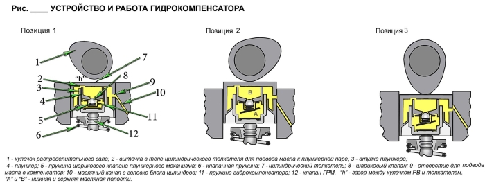 Принцип работы гидрокомпенсатора