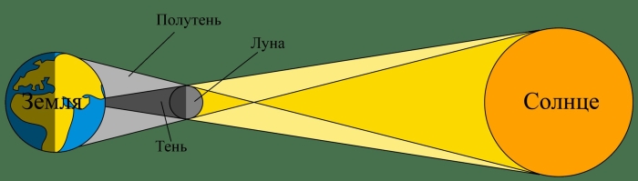 Схема солнечного затмения