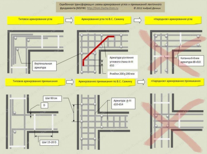 Армирование углов ленточного фундамента схемы