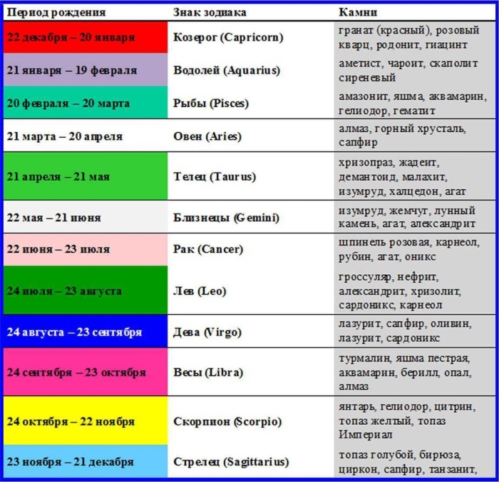 Таблица камней по знакам зодиака